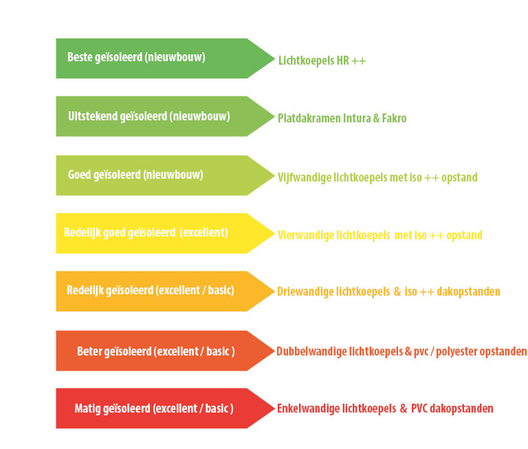 welke isolatie waarde hoort bij welke lichtkoepel?